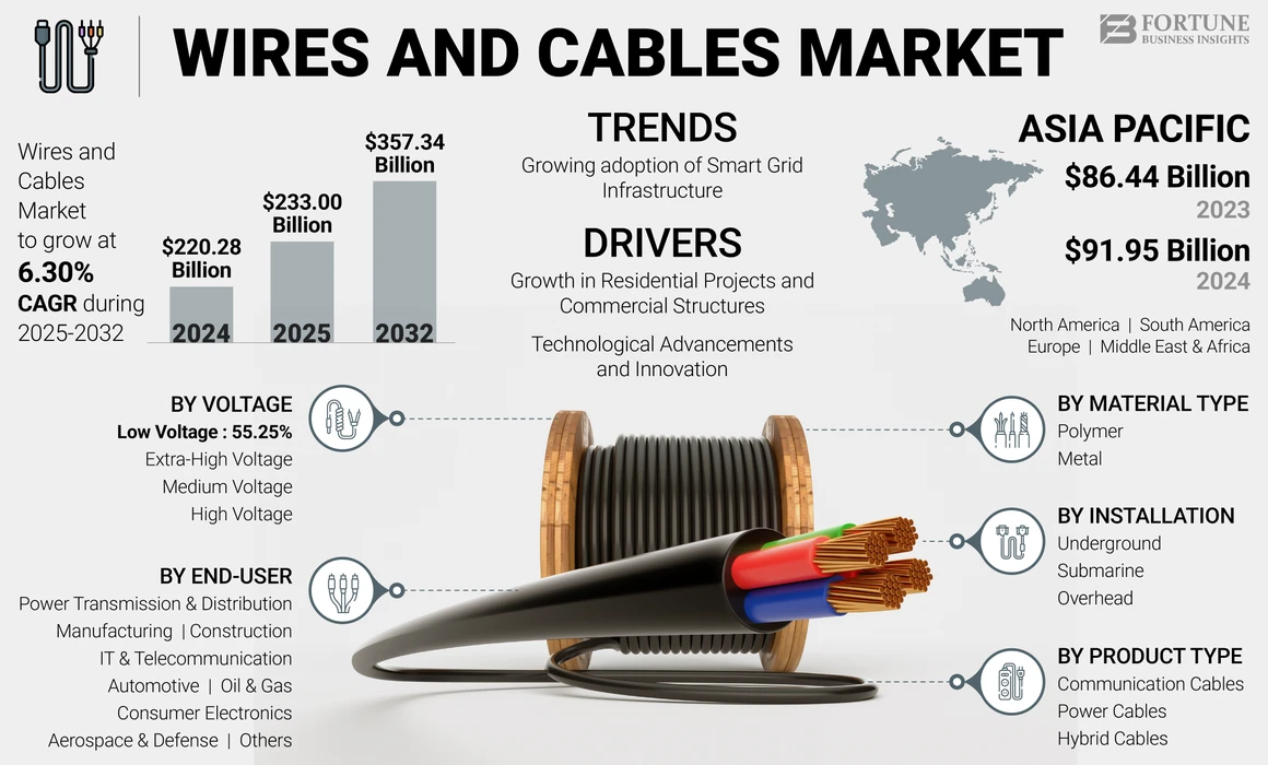 Global Wires and Cables Market (2024, 2025, 2032)- Forturn Business Insights