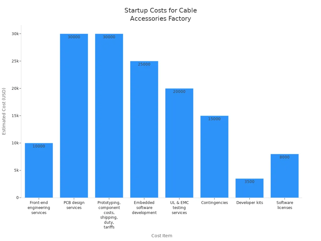 Bar chart showing estimated startup costs for different items in a cable accessories factory